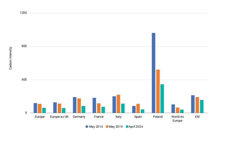 This exhibit is a bar chart that shows the carbon intensity of various European regions and countries, World ex Europe and emerging markets to companies offering low-carbon solutions at three dates: May 2014, May 2019 and April 2024.