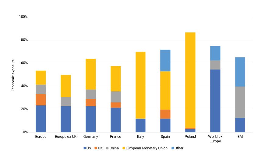 This exhibit is a bar chart that shows the economic exposure of various European regions and countries, World ex Europe and emerging markets to the U.S., U.K., European Monetary Union and other regions as of April 30, 2024.