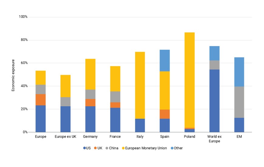 This exhibit is a bar chart that shows the economic exposure of various European regions and countries, World ex Europe and emerging markets to the U.S., U.K., European Monetary Union and other regions as of April 30, 2024.