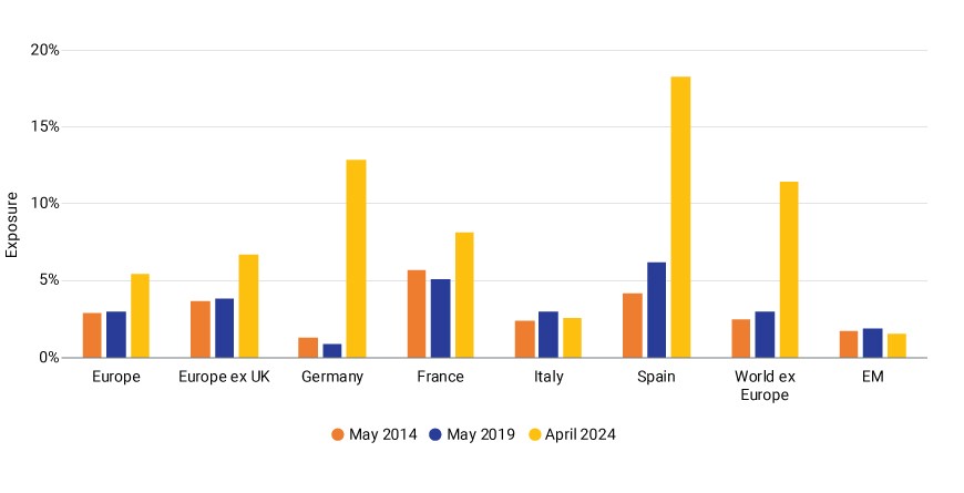 This exhibit is a bar chart that shows the exposure of various European regions and countries, World ex Europe and emerging markets to companies offering low-carbon solutions at three dates: May 2014, May 2019 and April 2024.