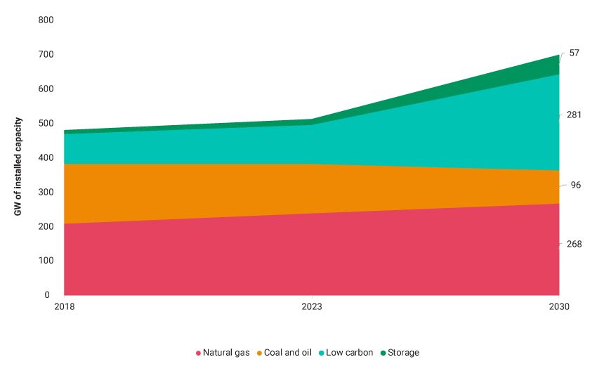 This chart highlights the change in utilities' aggregate installed capacity of low-carbon energy sources