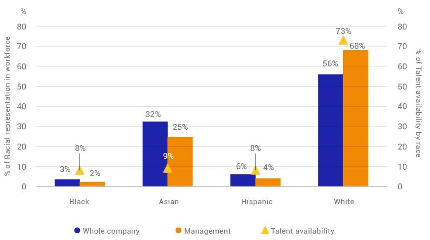 Information technology sector's racial disclosures