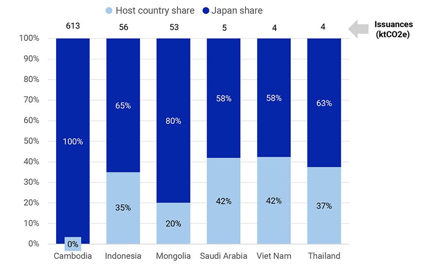 This chart shows the share of Joint Crediting Mechanism (JCM) credits issued by the top six issuing countries, broken down by whether the credits were issued to Japan or to the host country. For example, Cambodia issued a total of 612,131 ktCO2e of JCM credits, with all of them going to Japan. Indonesia issued a total of 36,604 ktCO2e, with 19,650 ktCO2e going to Indonesia and the remaining 16,954 ktCO2e going to Japan.