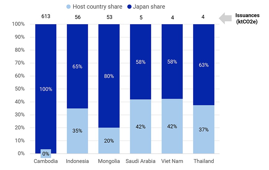 This chart shows the share of Joint Crediting Mechanism (JCM) credits issued by the top six issuing countries, broken down by whether the credits were issued to Japan or to the host country. For example, Cambodia issued a total of 612,131 ktCO2e of JCM credits, with all of them going to Japan. Indonesia issued a total of 36,604 ktCO2e, with 19,650 ktCO2e going to Indonesia and the remaining 16,954 ktCO2e going to Japan.