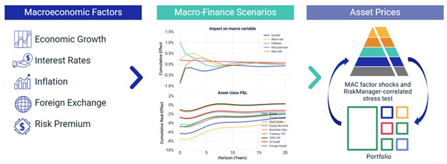 Using scenario analysis to enhance portfolio resilience