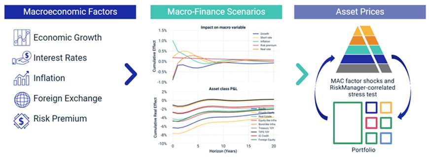 Using scenario analysis to enhance portfolio resilience