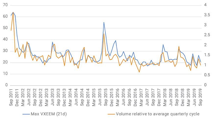Liquidity rose with volatility