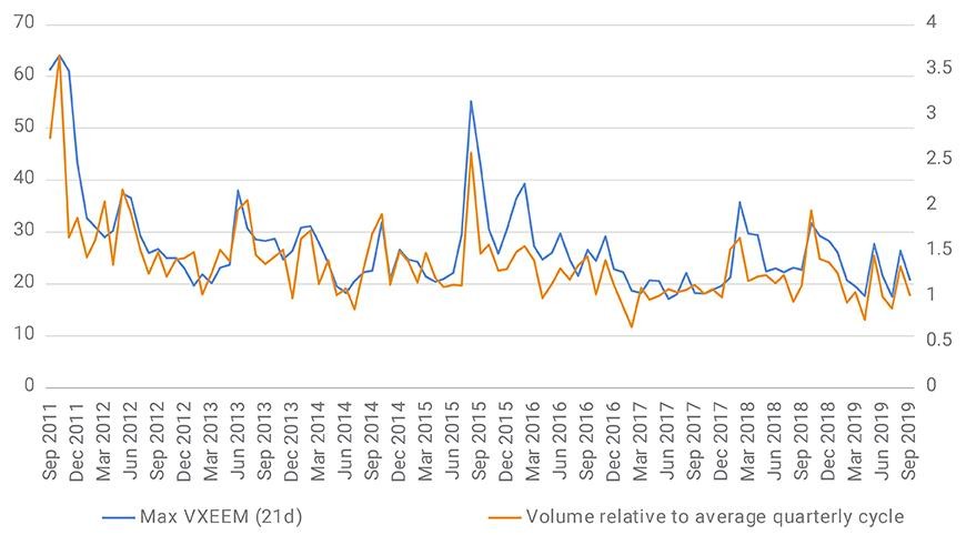 Liquidity rose with volatility