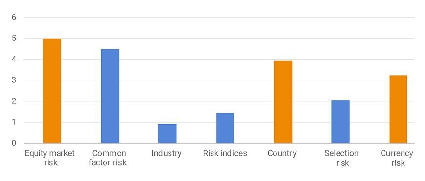 EM benchmark replication using a proxy basket of market exposures