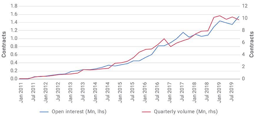 Liquidity of futures linked to the MSCI Emerging Markets Index has risen