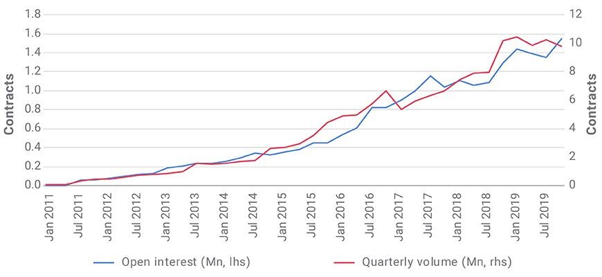 Liquidity of futures linked to the MSCI Emerging Markets Index has risen