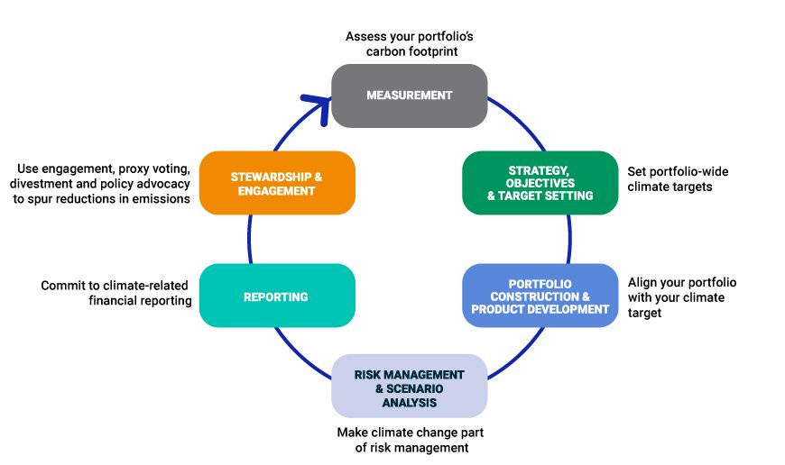 This flow chart shows the climate-investment process: measurement, strategy, objectives and target setting, portfolio construction and product development, risk management and scenario analysis, reporting, stewardship and engagement and then back to measurement where the process starts anew