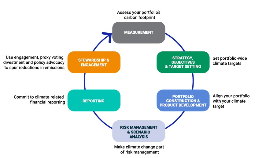 This flow chart shows the climate-investment process: measurement, strategy, objectives and target setting, portfolio construction and product development, risk management and scenario analysis, reporting, stewardship and engagement and then back to measurement where the process starts anew