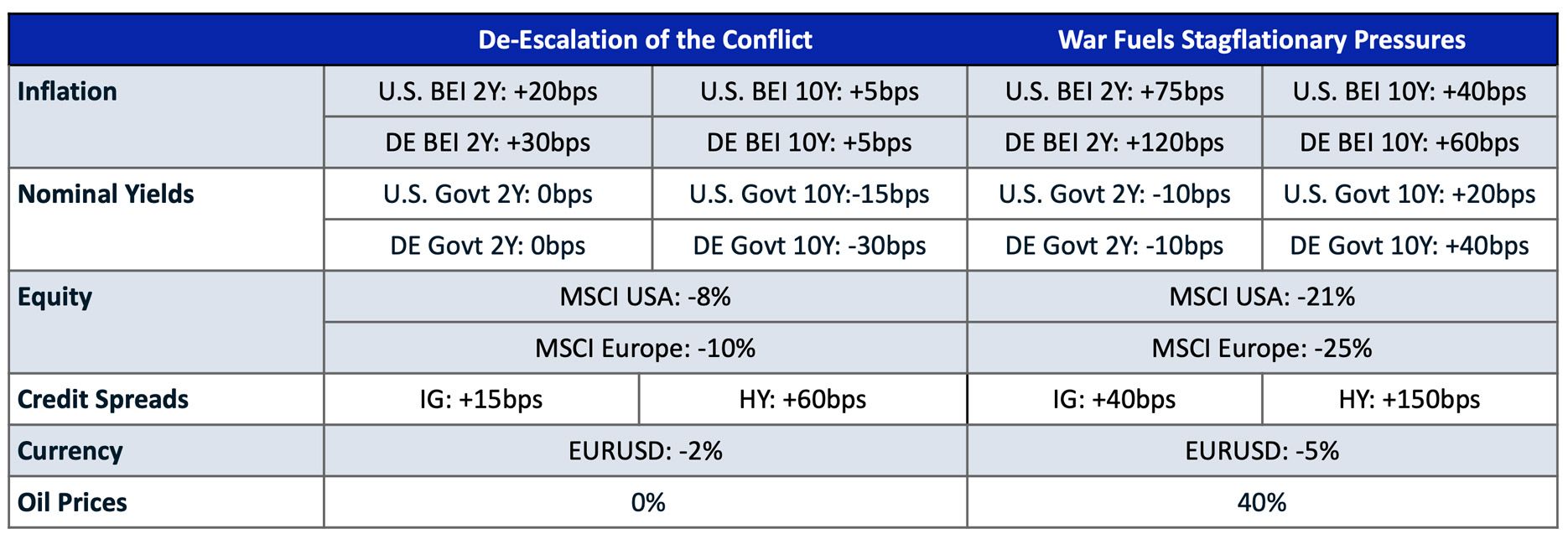 What we assume in our scenarios compared to pre-invasion levels