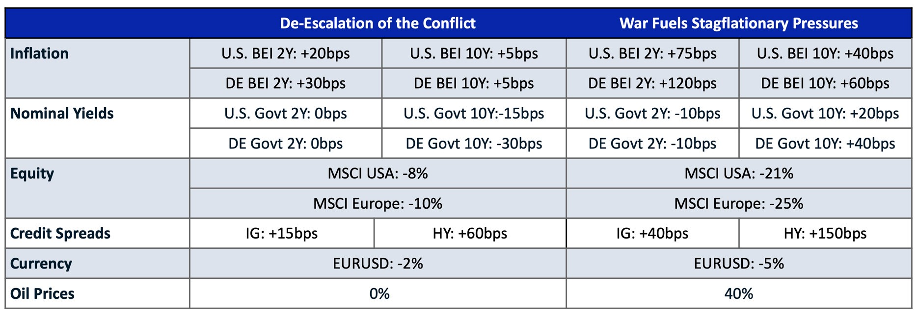 What we assume in our scenarios compared to pre-invasion levels