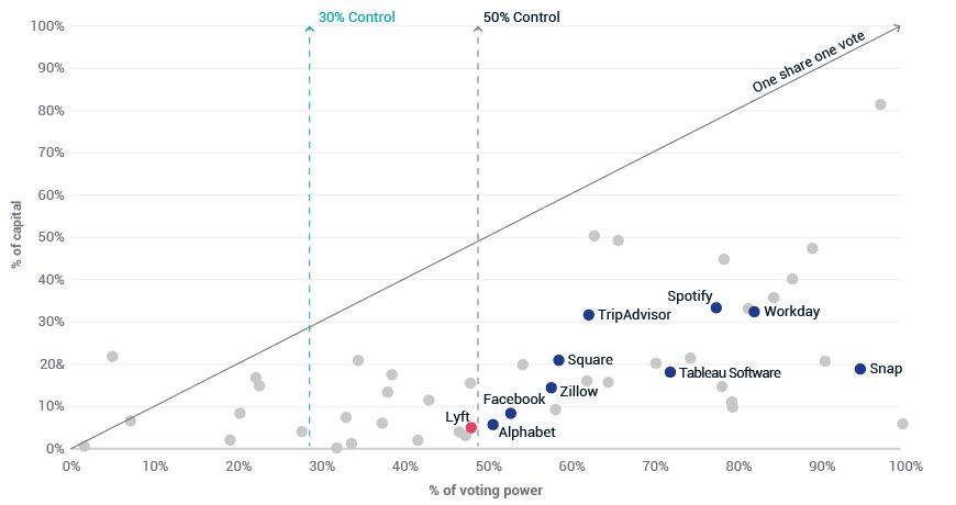 Lyft's voting rights put the company in a class of its own