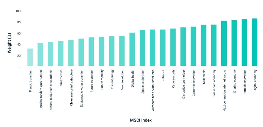 The growth composition of MSCI's thematic indexes.