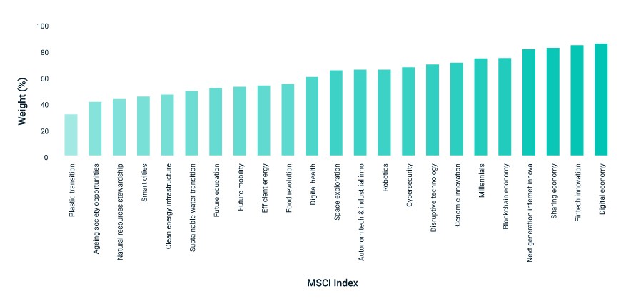 The growth composition of MSCI's thematic indexes.
