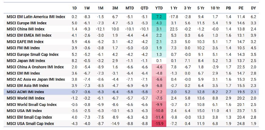 The table shows the performance of various MSCI indices over different time periods, ending April 10, 2025. The MSCI EM Latin America IMI Index had the highest year-to-date return at 7.2%, while the MSCI USA Small Cap Index had the lowest at -15.9%. Returns are annualized for periods longer than a year, and valuation ratios are provided as of the end of the month, adjusted by month-to-date returns