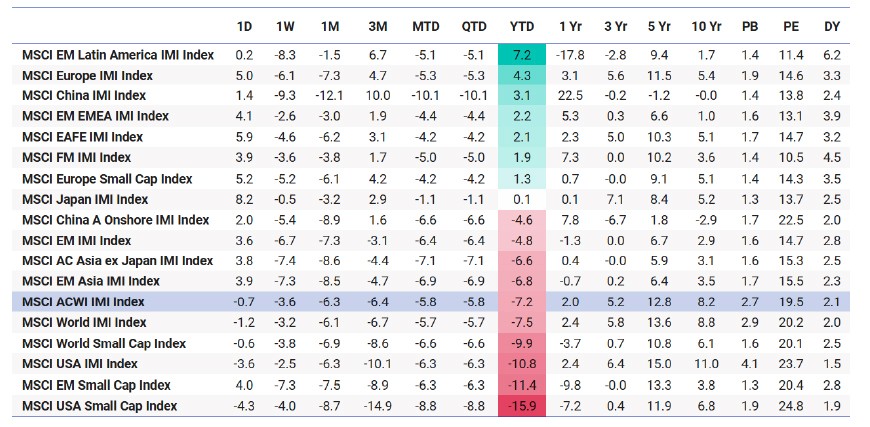 The table shows the performance of various MSCI indices over different time periods, ending April 10, 2025. The MSCI EM Latin America IMI Index had the highest year-to-date return at 7.2%, while the MSCI USA Small Cap Index had the lowest at -15.9%. Returns are annualized for periods longer than a year, and valuation ratios are provided as of the end of the month, adjusted by month-to-date returns