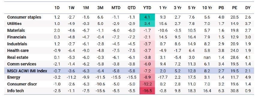 The table titled 'Defensive-sectors-outperformed' shows gross returns in USD for various sectors and the MSCI ACWI IMI Index over different time periods, ending April 10, 2025. Consumer staples and utilities sectors have positive year-to-date returns of 4.1% and 3.4%, respectively, while the consumer discretionary sector has the lowest year-to-date return at -16.2%. The MSCI ACWI IMI Index shows a year-to-date return of -7.2%.