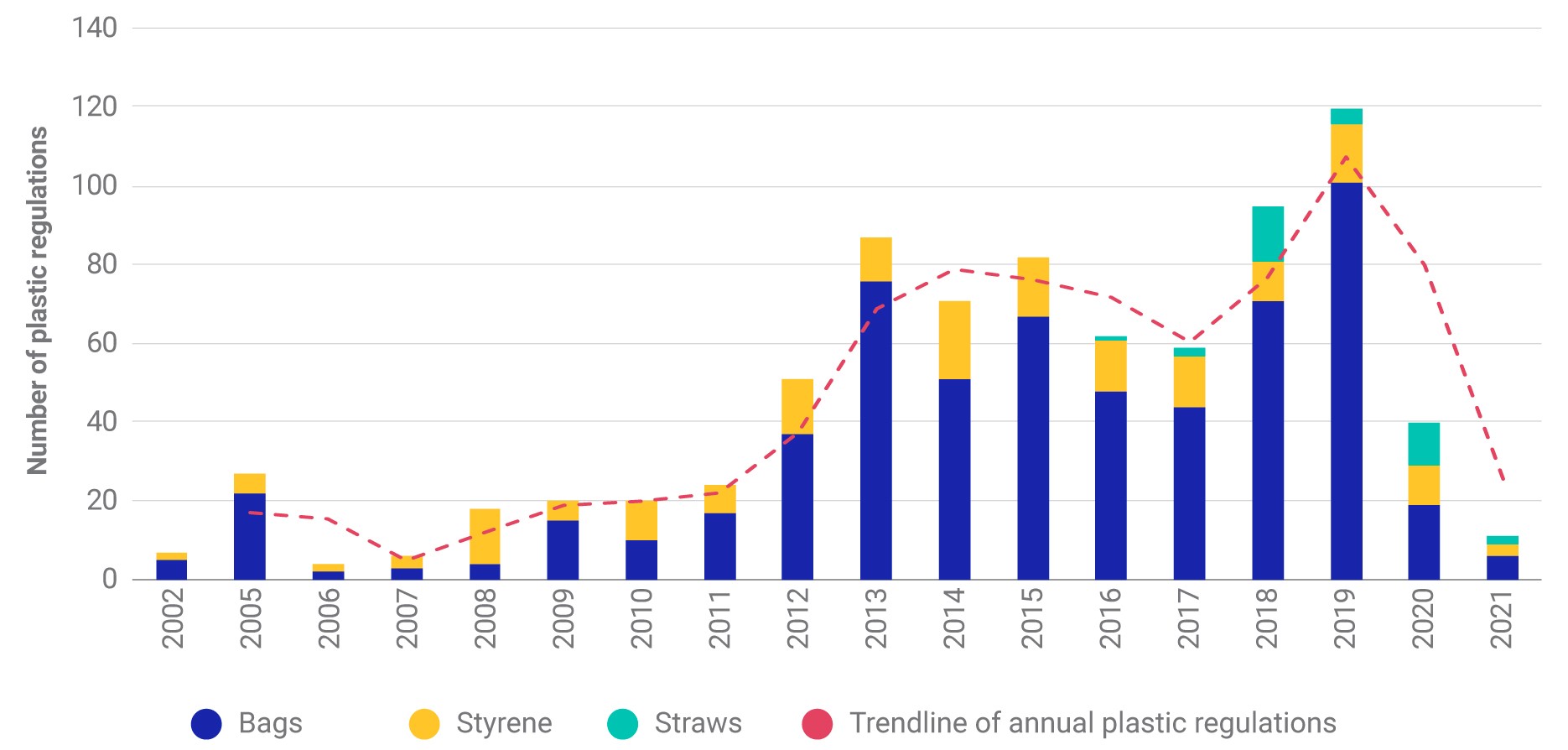There was a rapid decline in plastic-related regulations during the pandemic.