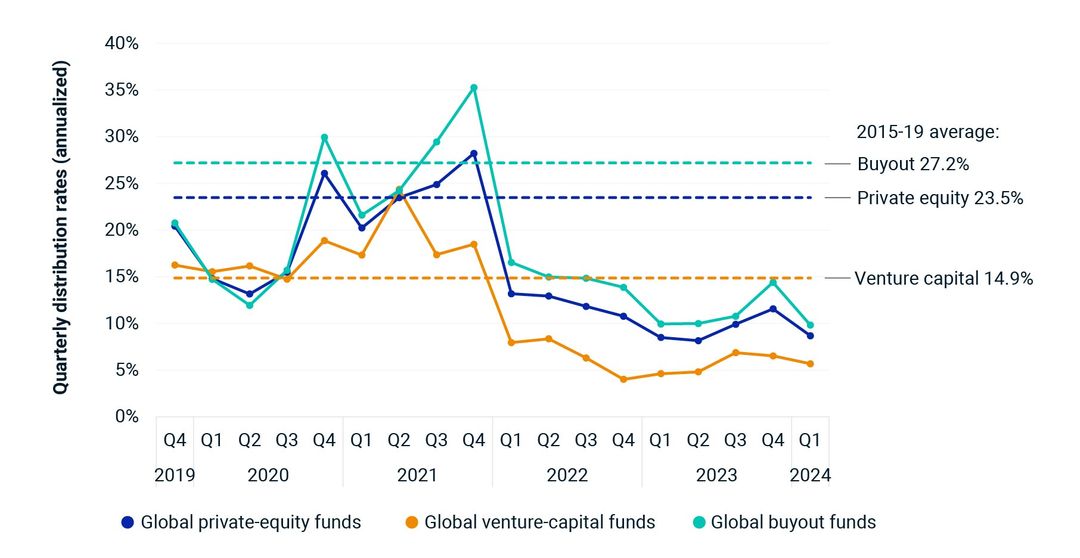 Private Capital in Focus: Q1 Performance and a Dive into Distributions ...