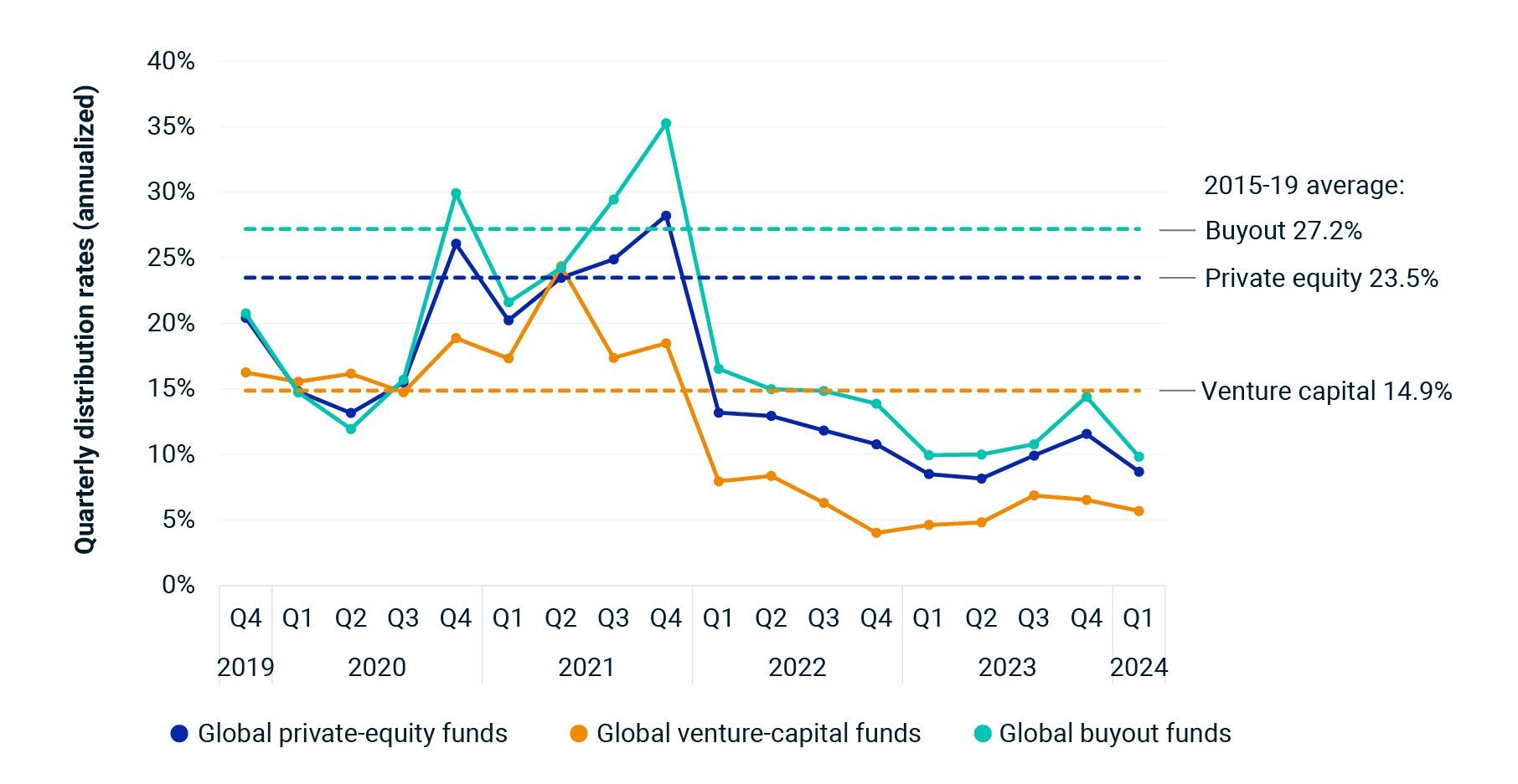 Performance Distribution Rate Private Capital in Focus: Q1 Performance and a Dive into Distributions ...