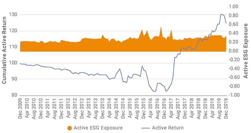 Top 20 ESG funds' active return and exposure to ESG