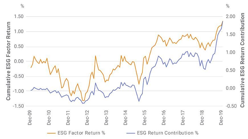 image?url=%2Fassets%2Fweb%2Fmsci-com%2Fresearch-and-insights%2Fblog-post%2Fquantifying-esg-fund-performance%2FQuantifyingESG_Exhibit-03.jpg&w=1080&q=80