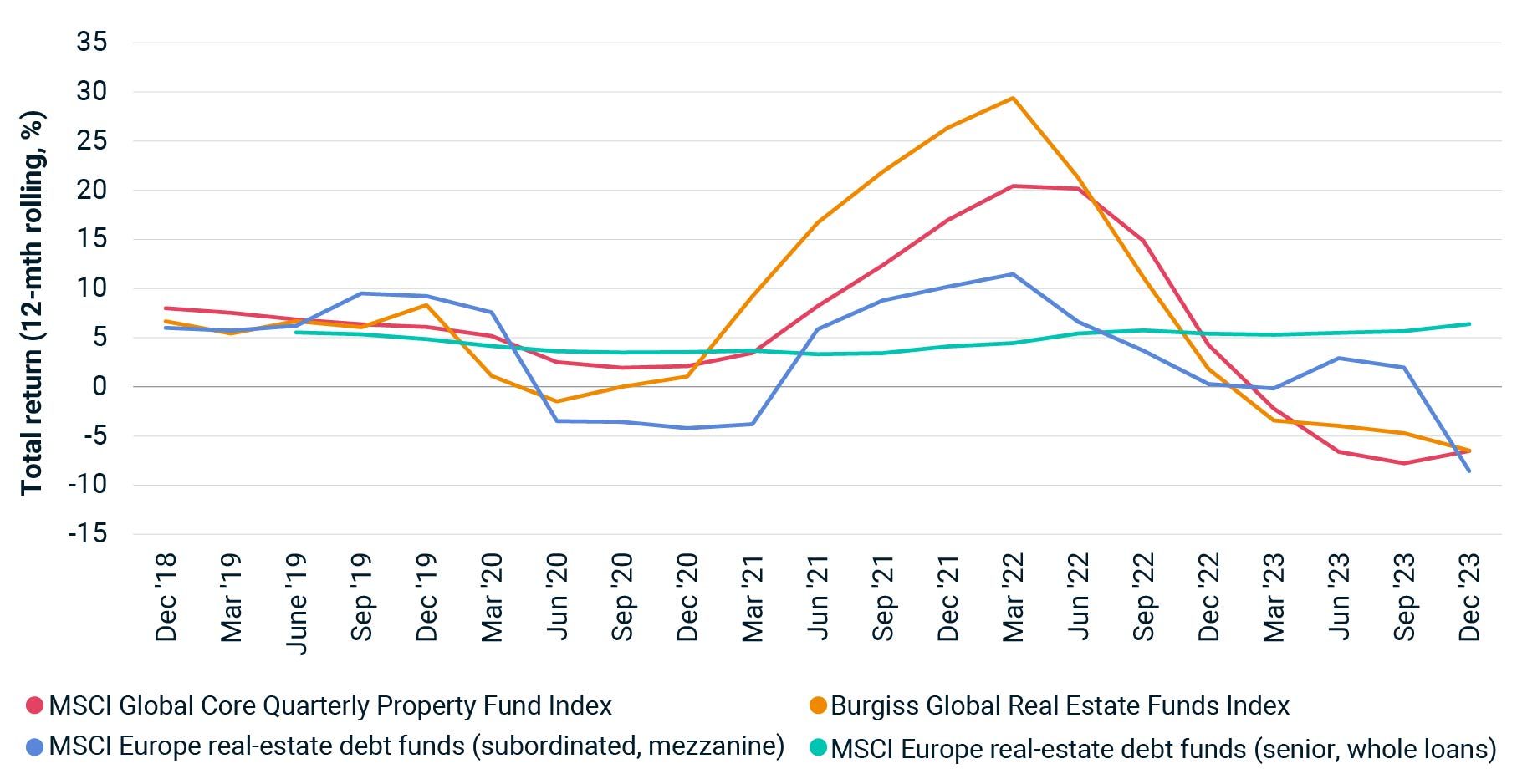 The line graph shows the total return of two subsets of European debt, global core equity funds, and global value-add/opportunistic funds since 2018.