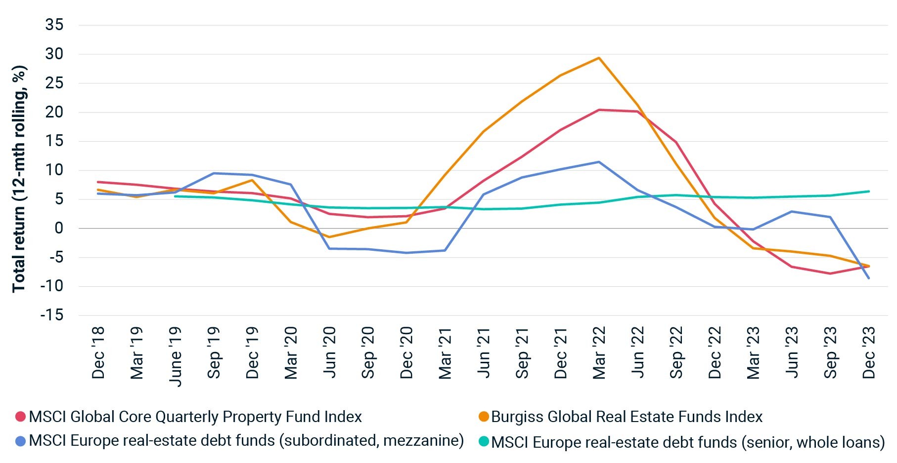 The line graph shows the total return of two subsets of European debt, global core equity funds, and global value-add/opportunistic funds since 2018.