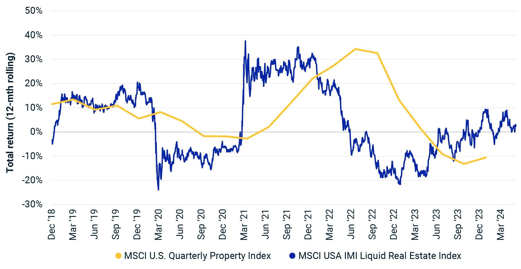 The line graph shows the total return of MSCI's U.S. quarterly property index and the U.S. liquid real estate index since 2018.