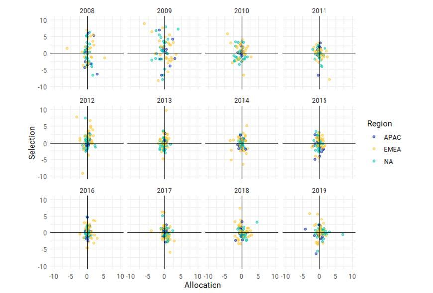 Selection Accounted for 60% to 78% of Observed Tracking Error in Any Given Year