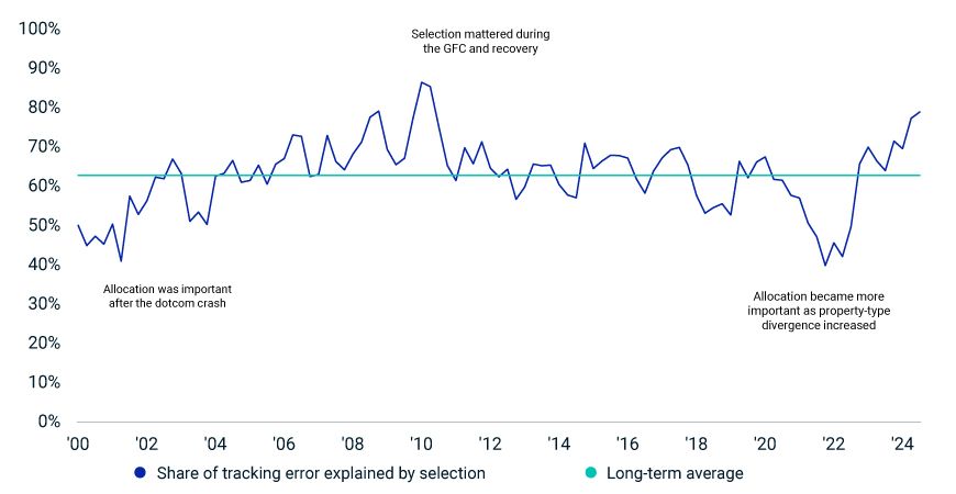 The chart is a line graph showing the share of tracking error explained by selection in the real estate market from the year 2000 to 2024. A blue line represents the share of tracking error attributed to selection, while the green line indicates the long-term average. Key points highlighted in the chart are i/ Allocation was important after the dotcom crash ii/ Selection mattered during the 2008 global financial crisis and recovery. iii/ Allocation became more important as property-type divergence increased in recent years.