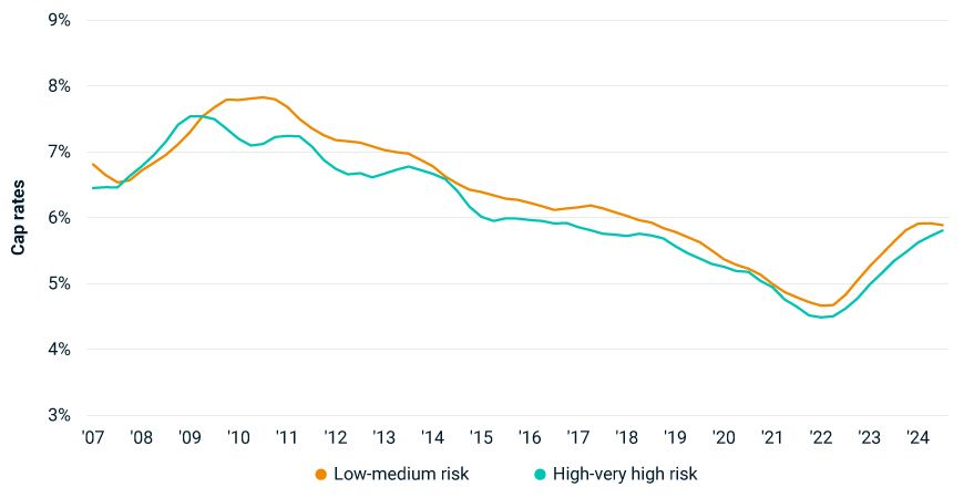 This line graph shows the cap rates for real estate properties categorized by physical risk levels (low-medium risk and high-very high risk) over the years from 2007 to 2024. The cap rates are plotted on the y-axis, while the years are plotted on the x-axis. For most of the period shown, cap rates for apartment properties classed as high-very high risk sit below cap rates for low-medium risk properties.