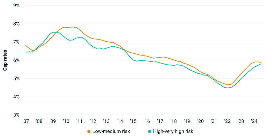 This line graph shows the cap rates for real estate properties categorized by physical risk levels (low-medium risk and high-very high risk) over the years from 2007 to 2024. The cap rates are plotted on the y-axis, while the years are plotted on the x-axis. For most of the period shown, cap rates for apartment properties classed as high-very high risk sit below cap rates for low-medium risk properties.