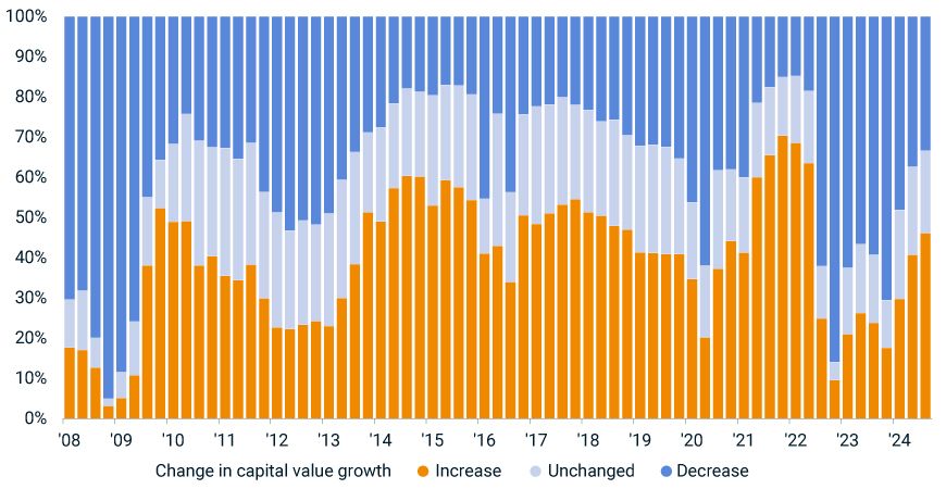 This diffusion chart illustrates the share of assets showing an increase, decrease or no change in capital value growth relative to the prior quarter. The period shown is from 2008 to Q3 2024; each bar represents a quarter. The proportion of assets showing an increase in capital value growth grew in the first, second and third quarters of 2024.