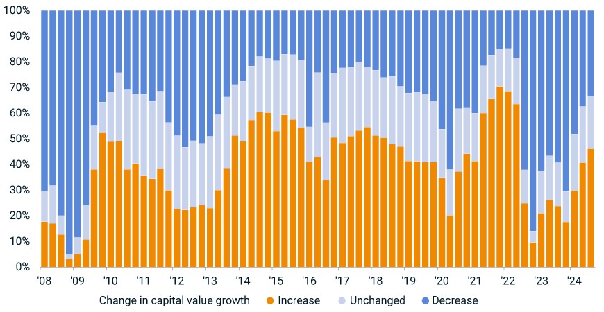 This diffusion chart illustrates the share of assets showing an increase, decrease or no change in capital value growth relative to the prior quarter. The period shown is from 2008 to Q3 2024; each bar represents a quarter. The proportion of assets showing an increase in capital value growth grew in the first, second and third quarters of 2024.