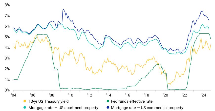 The chart is a line graph that compares various interest rates over time from 2004 to 2024. It shows the 10-year US Treasury yield, the Federal funds effective rate, and mortgage rates for US apartment and commercial properties. Each data series shows a sharp increase at the start of 2022 and through 2023.
