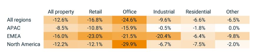 The heat table shows the change in property-asset values for regions and property types since their own respective recent peaks, based on the MSCI Global Quarterly Property Index. Almost all combinations show double-digit declines. The weakest market is North America Office.