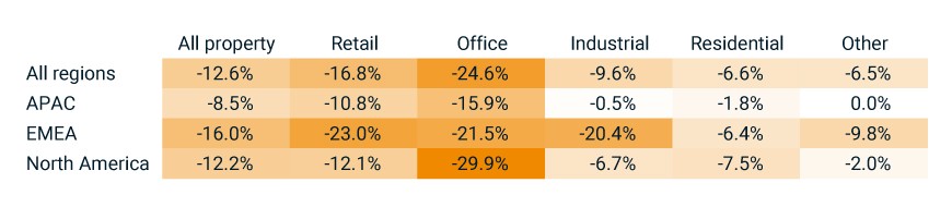 The heat table shows the change in property-asset values for regions and property types since their own respective recent peaks, based on the MSCI Global Quarterly Property Index. Almost all combinations show double-digit declines. The weakest market is North America Office.