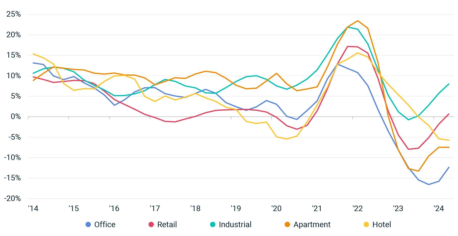 The exhibit is a line graph that displays the annual change in transaction-price indexes for the U.S. property types: office, retail, industrial, apartment and hotel. The rate of price change accelerated for all types during 2021 and all showed weakening growth rates into 2022 and early 2023. A recovery is seen for some property types more recently.