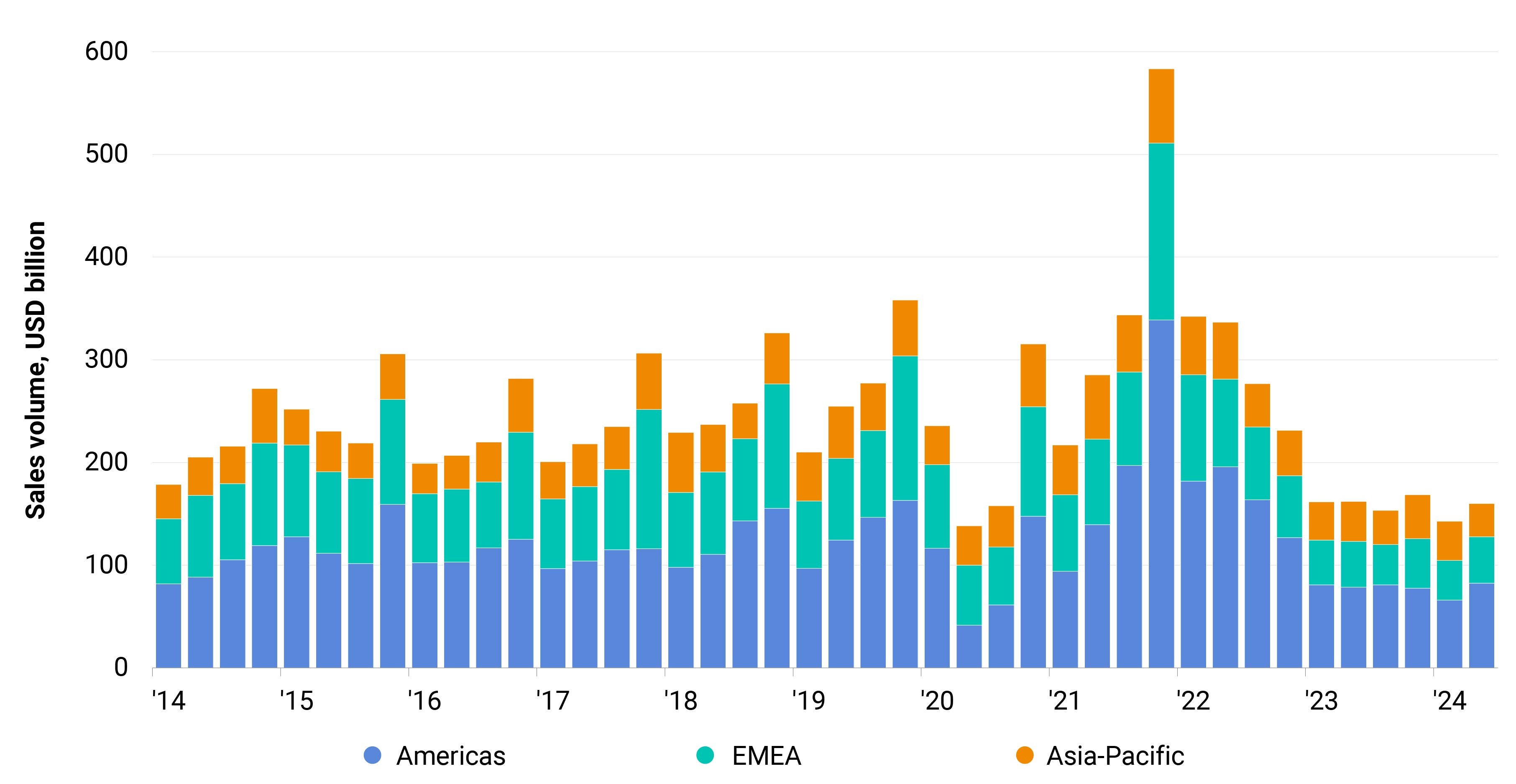 The exhibit is a stacked bar chart that displays quarterly sales volume in USD billion from 2014 to 2024. It breaks down the sales volume by three regions: Americas, EMEA (Europe, the Middle East, and Africa), and Asia-Pacific. Each quarter is represented by a stack of three colored bars, with each color corresponding to a region. There is a notable spike in quarterly volume in Q4 2021.
