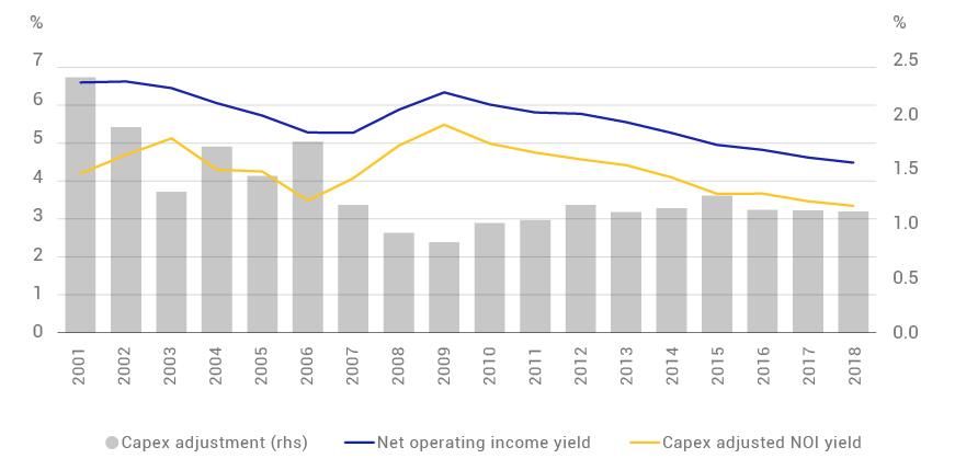Capex-adjusted yields trend lower than headline yields