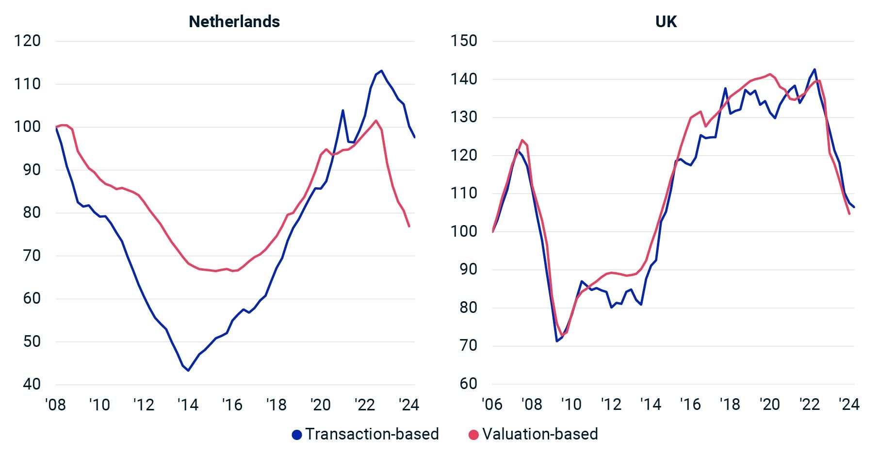 The chart is a line graph comparing transaction-based and valuation-based indexes over time for the Netherlands and the UK. The x-axis represents the years from around 2006 to 2024, and the y-axis represents index value. The graph shows fluctuations in both indexes over time, with notable declines and recoveries.