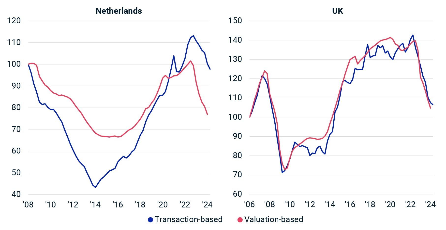 The chart is a line graph comparing transaction-based and valuation-based indexes over time for the Netherlands and the UK. The x-axis represents the years from around 2006 to 2024, and the y-axis represents index value. The graph shows fluctuations in both indexes over time, with notable declines and recoveries.