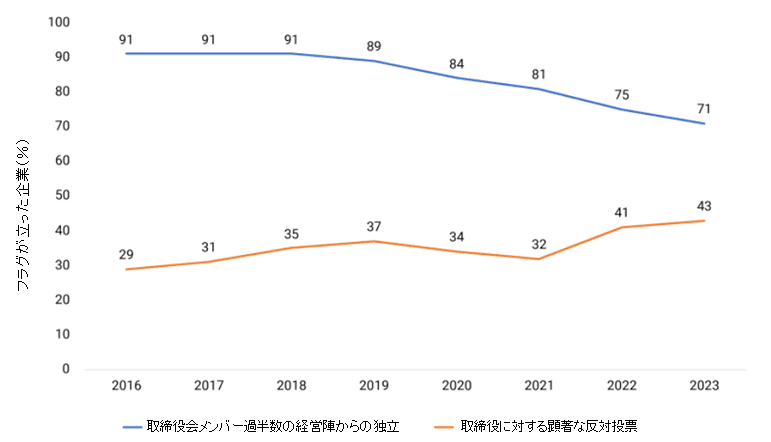 This exhibit shows the percentage of flagged companies on the two metrics -