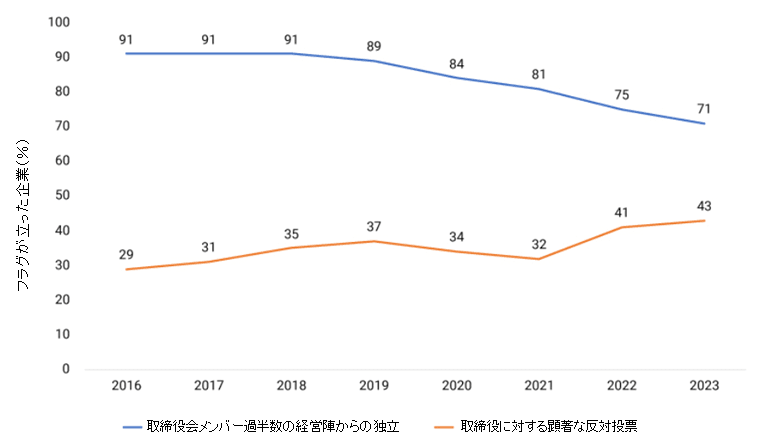 This exhibit shows the percentage of flagged companies on the two metrics -