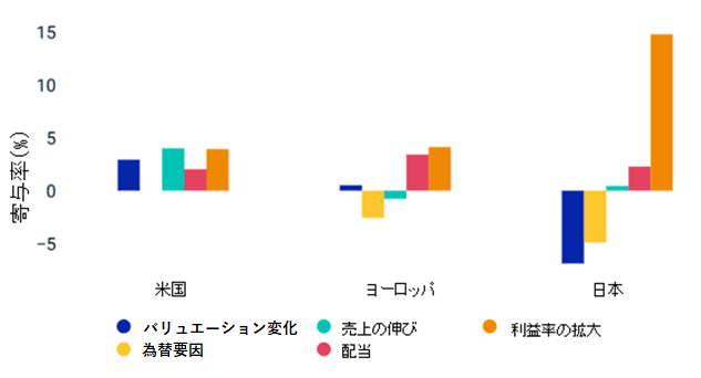 日本企業の収益性が株価の上昇を牽引